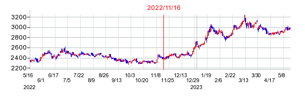 2022年11月16日 09:47前後のの株価チャート